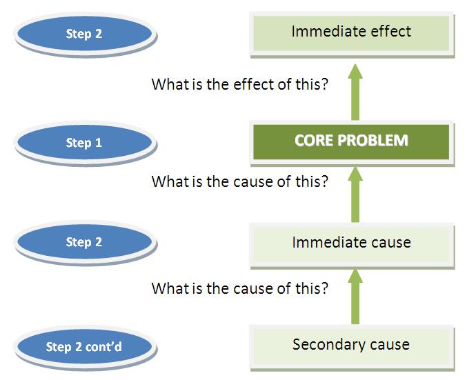 Problem Tree Steps